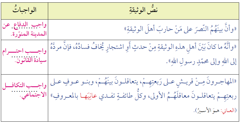 ﻿أَرْبِطُ بَيْنَ نصوص الوثيقة والواجبات التي تضمنتها الوثيقة على اليهود في المدينة المنورة